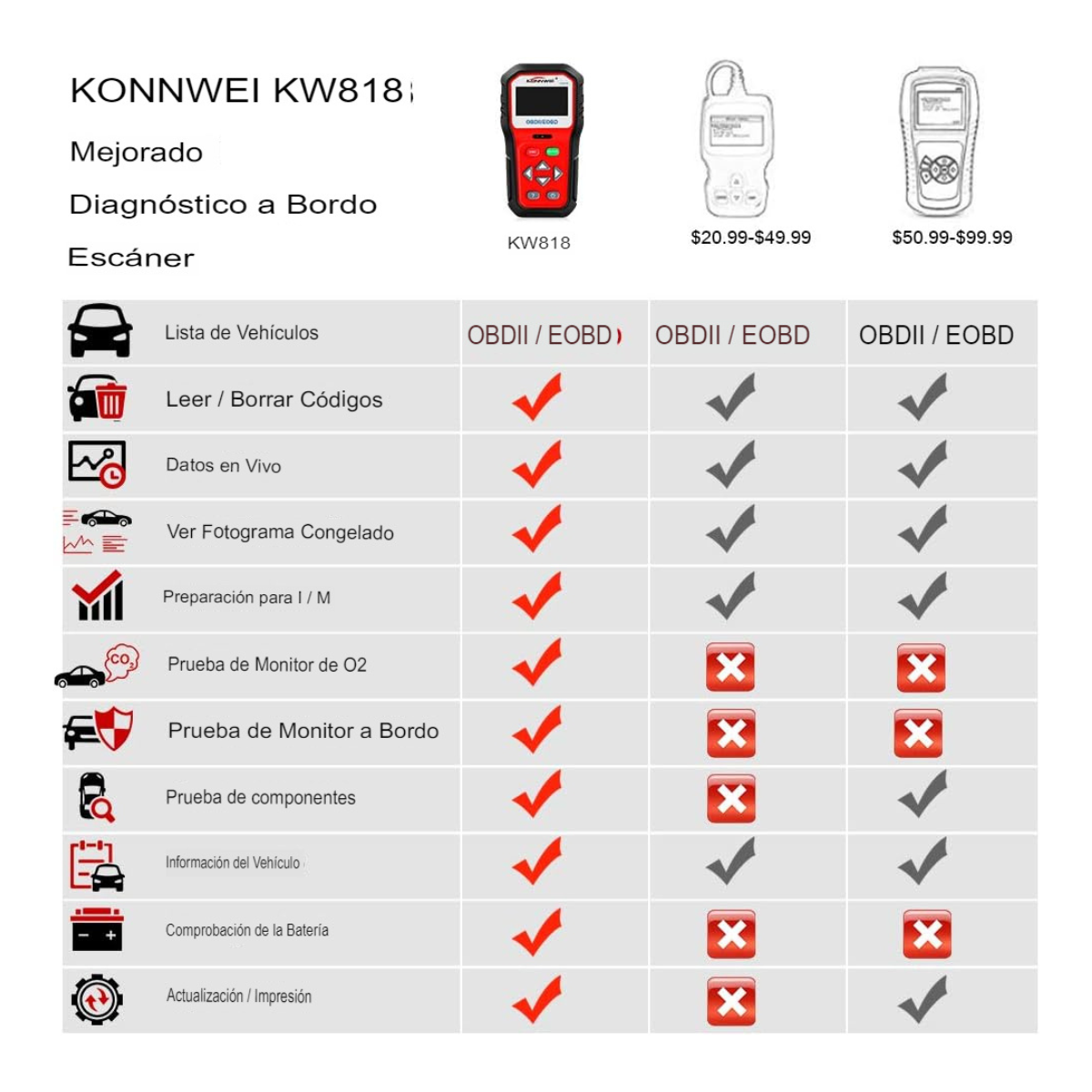 Escáner diagnóstico universal de automovil